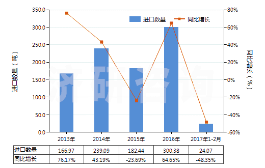 2013-2017年2月中國磷酸三鈉(HS28352910)進(jìn)口量及增速統(tǒng)計(jì)